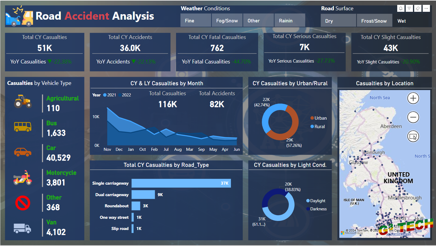 Comprehensive Road Accident Analysis using Power BI cover image